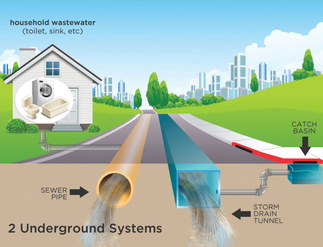 Plumbing System For Sewer Diagram