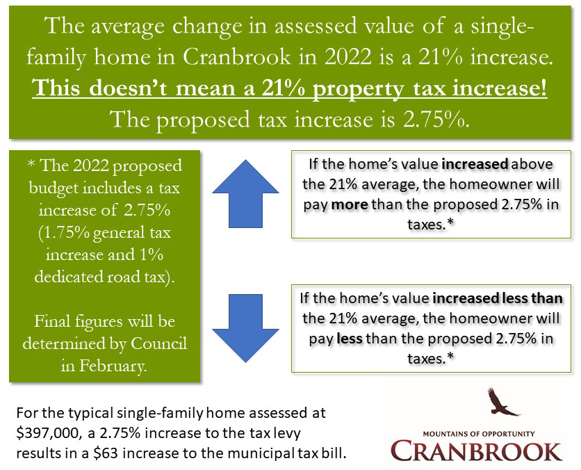 City of Cranbrook Average 21 Increase in Residential Assessments
