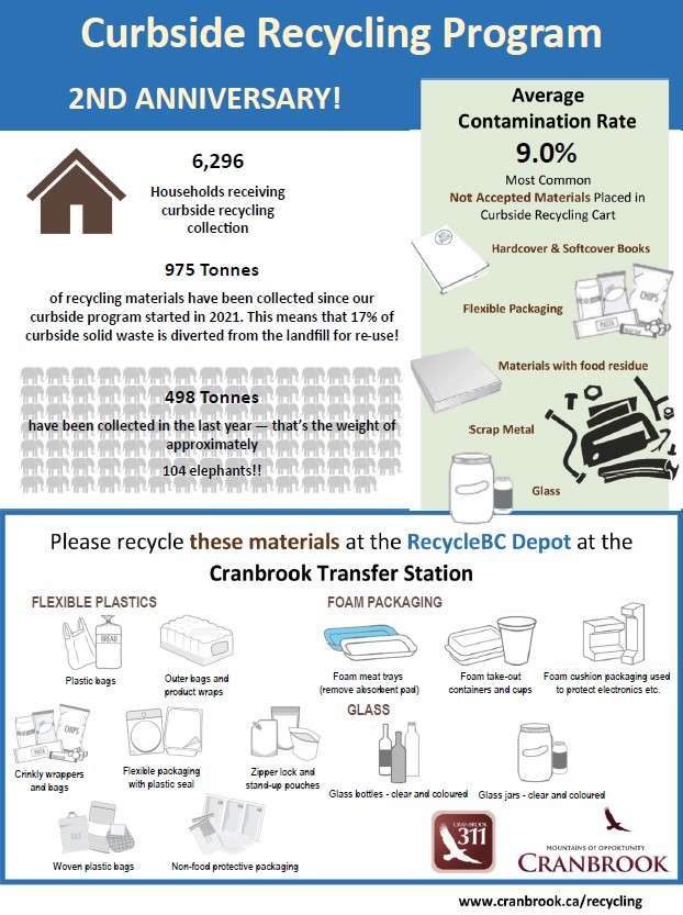 City of Cranbrook Nearly 1000 Tonnes of Recycling Material Collected